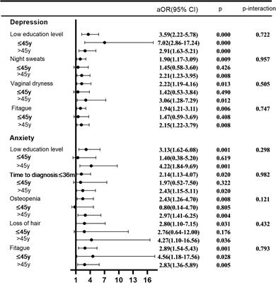 Side Effects of Endocrine Therapy Are Associated With Depression and Anxiety in Breast Cancer Patients Accepting Endocrine Therapy: A Cross-Sectional Study in China